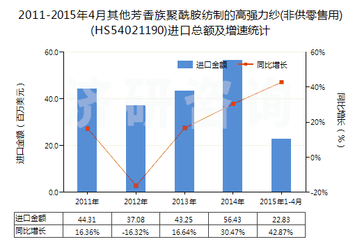 2011-2015年4月其他芳香族聚酰胺紡制的高強力紗(非供零售用)(HS54021190)進口總額及增速統(tǒng)計